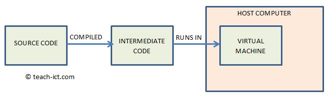intermediate code