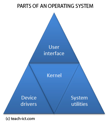 parts of an operating system