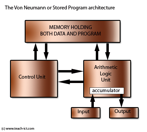 von neumann architecture