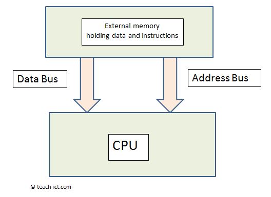 stored program architecture