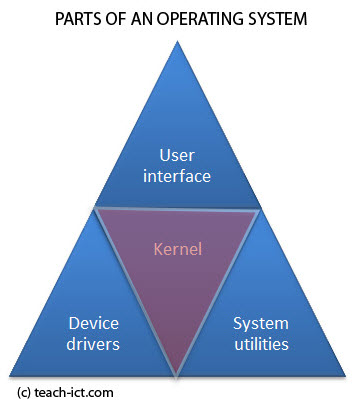 the kernel